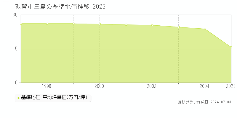 敦賀市三島の基準地価推移グラフ 