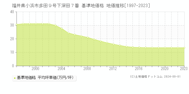 福井県小浜市多田９号下深田７番 基準地価格 地価推移[1997-2023]