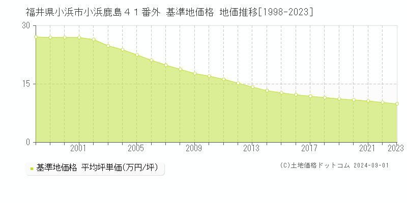 福井県小浜市小浜鹿島４１番外 基準地価格 地価推移[1998-2023]