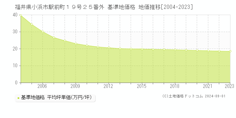 福井県小浜市駅前町１９号２５番外 基準地価格 地価推移[2004-2023]