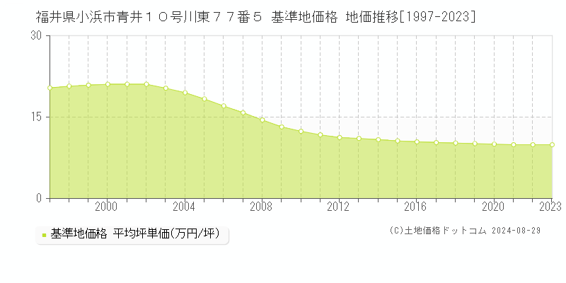 福井県小浜市青井１０号川東７７番５ 基準地価格 地価推移[1997-2023]