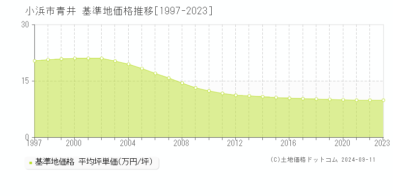 青井(小浜市)の基準地価格推移グラフ(坪単価)[1997-2023年]