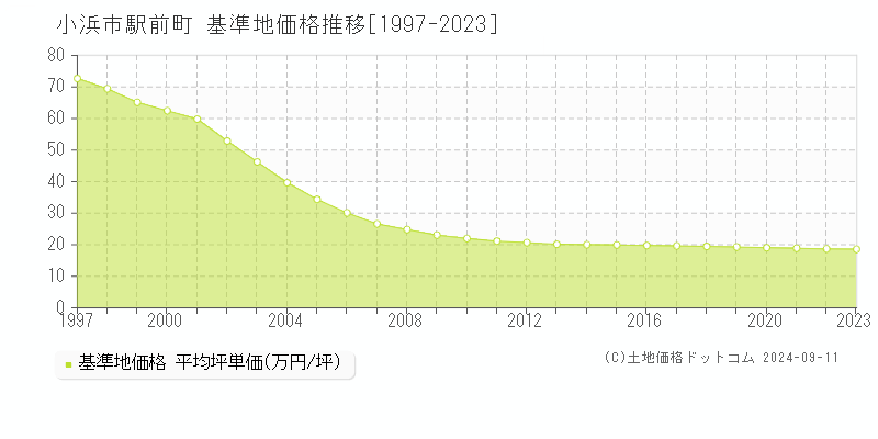 駅前町(小浜市)の基準地価格推移グラフ(坪単価)[1997-2023年]