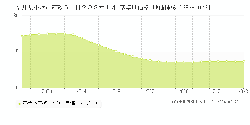 福井県小浜市遠敷５丁目２０３番１外 基準地価格 地価推移[1997-2023]