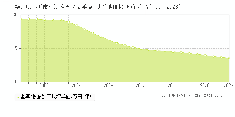 福井県小浜市小浜多賀７２番９ 基準地価 地価推移[1997-2024]