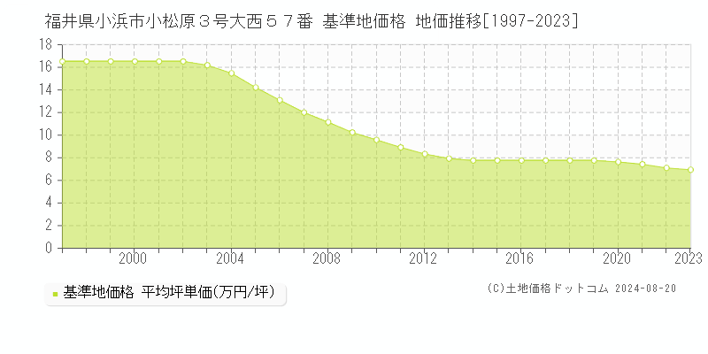 福井県小浜市小松原３号大西５７番 基準地価格 地価推移[1997-2023]