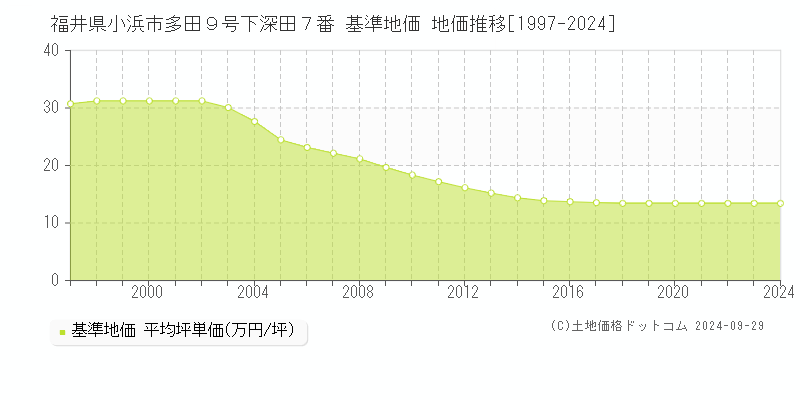 福井県小浜市多田９号下深田７番 基準地価 地価推移[1997-2024]