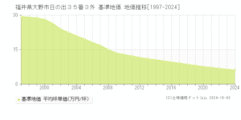 福井県大野市日の出３５番３外 基準地価 地価推移[1997-2024]