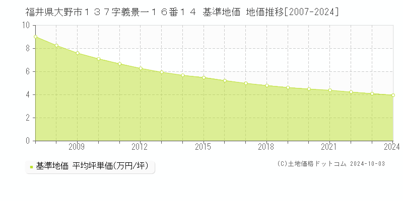 福井県大野市１３７字義景一１６番１４ 基準地価 地価推移[2007-2024]