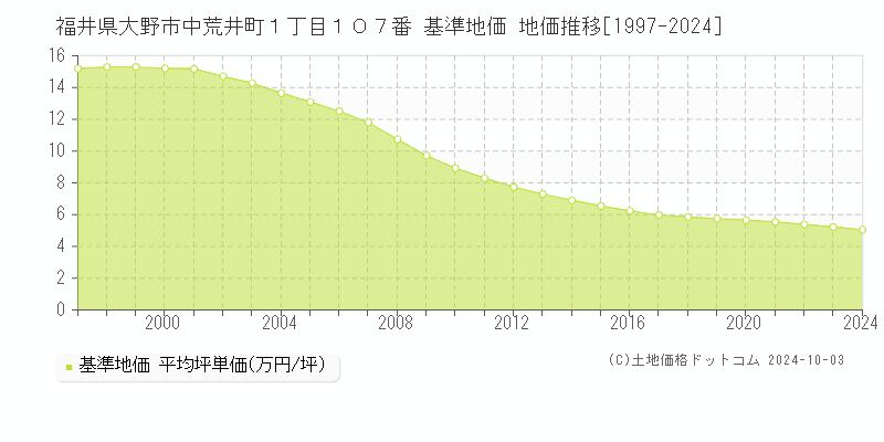 福井県大野市中荒井町１丁目１０７番 基準地価 地価推移[1997-2024]