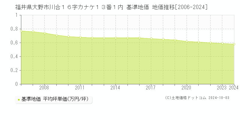 福井県大野市川合１６字カナケ１３番１内 基準地価 地価推移[2006-2024]