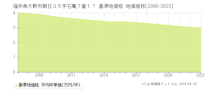 福井県大野市朝日３５字石亀７番１７ 基準地価格 地価推移[2006-2023]