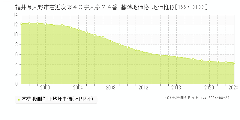 福井県大野市右近次郎４０字大泉２４番 基準地価格 地価推移[1997-2023]