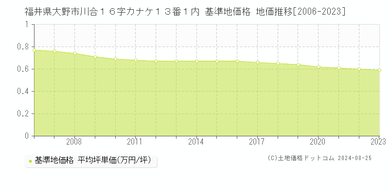 福井県大野市川合１６字カナケ１３番１内 基準地価 地価推移[2006-2024]