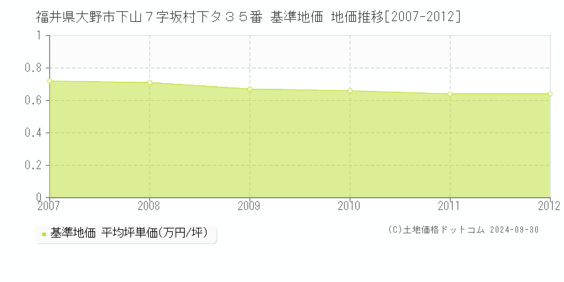 福井県大野市下山７字坂村下タ３５番 基準地価 地価推移[2007-2012]