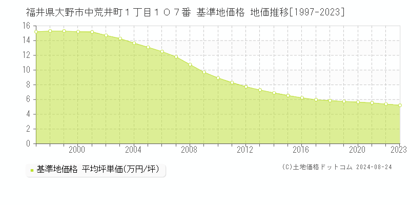 福井県大野市中荒井町１丁目１０７番 基準地価格 地価推移[1997-2023]