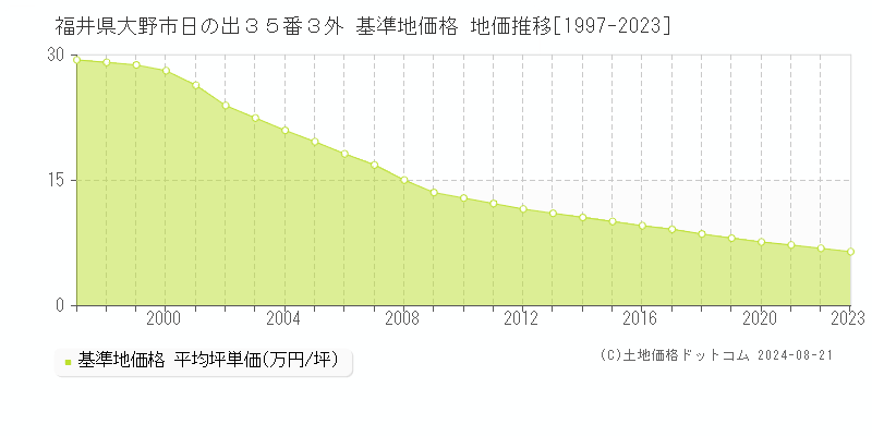 福井県大野市日の出３５番３外 基準地価格 地価推移[1997-2023]