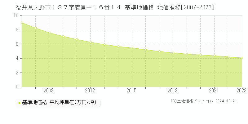 福井県大野市１３７字義景一１６番１４ 基準地価格 地価推移[2007-2023]