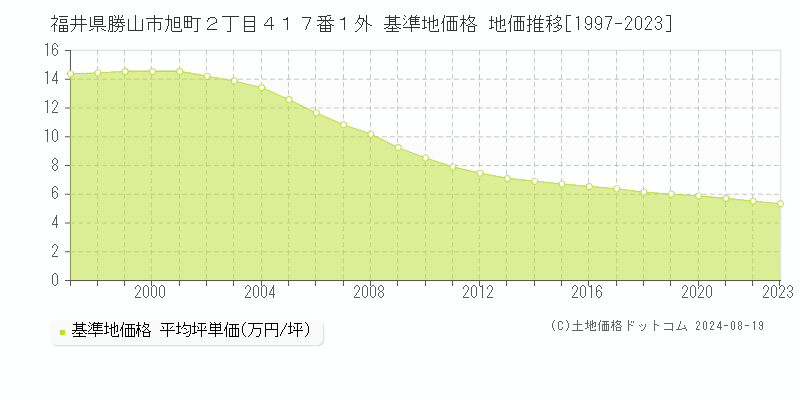 福井県勝山市旭町２丁目４１７番１外 基準地価格 地価推移[1997-2023]