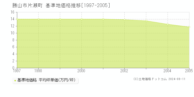 片瀬町(勝山市)の基準地価推移グラフ(坪単価)[1997-2005年]