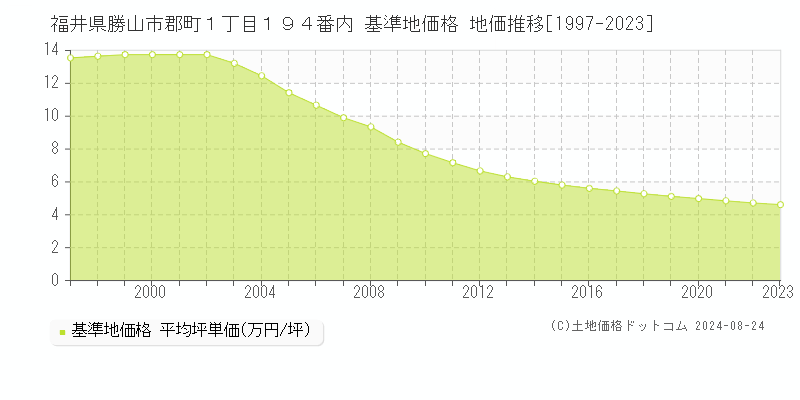 福井県勝山市郡町１丁目１９４番内 基準地価格 地価推移[1997-2023]