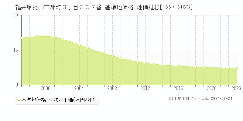 福井県勝山市郡町３丁目３０７番 基準地価格 地価推移[1997-2023]