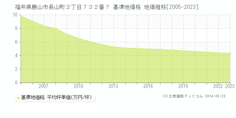 福井県勝山市長山町２丁目７３２番７ 基準地価格 地価推移[2005-2023]