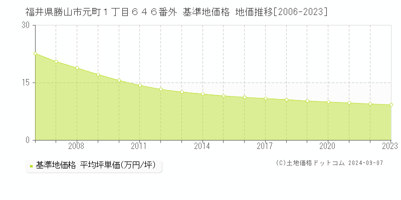 福井県勝山市元町１丁目６４６番外 基準地価 地価推移[2006-2024]