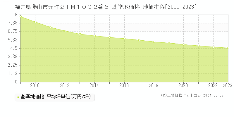 福井県勝山市元町２丁目１００２番５ 基準地価格 地価推移[2009-2023]