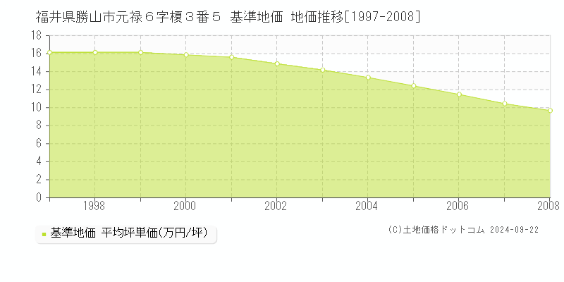 福井県勝山市元禄６字榎３番５ 基準地価 地価推移[1997-2008]