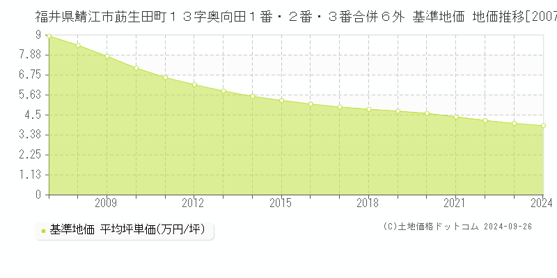 福井県鯖江市莇生田町１３字奥向田１番・２番・３番合併６外 基準地価 地価推移[2007-2024]