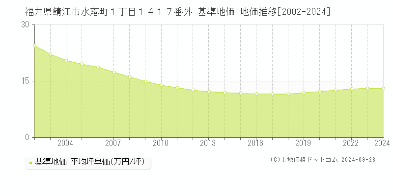 福井県鯖江市水落町１丁目１４１７番外 基準地価 地価推移[2002-2024]