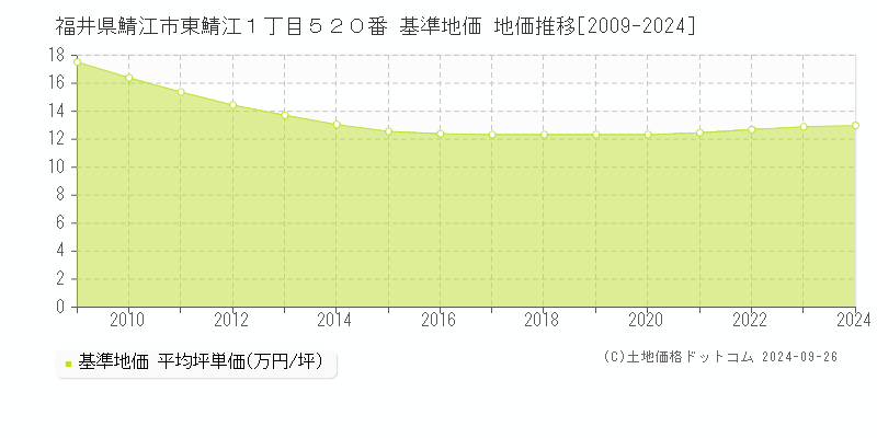 福井県鯖江市東鯖江１丁目５２０番 基準地価 地価推移[2009-2024]