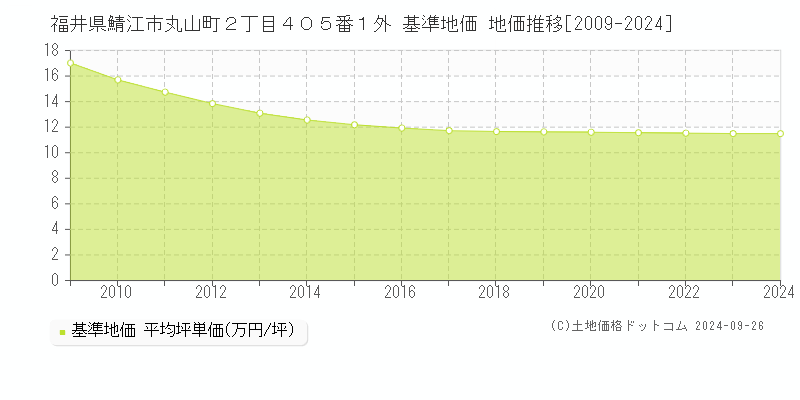 福井県鯖江市丸山町２丁目４０５番１外 基準地価 地価推移[2009-2024]