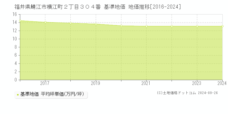 福井県鯖江市横江町２丁目３０４番 基準地価 地価推移[2016-2024]