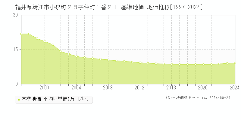 福井県鯖江市小泉町２８字仲町１番２１ 基準地価 地価推移[1997-2024]