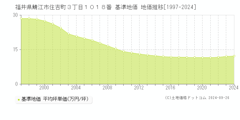 福井県鯖江市住吉町３丁目１０１８番 基準地価 地価推移[1997-2024]