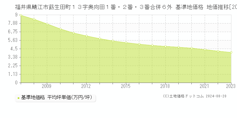 福井県鯖江市莇生田町１３字奥向田１番・２番・３番合併６外 基準地価 地価推移[2007-2024]