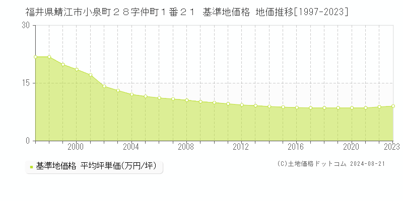 福井県鯖江市小泉町２８字仲町１番２１ 基準地価格 地価推移[1997-2023]