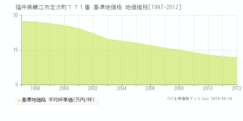 福井県鯖江市定次町１７１番 基準地価格 地価推移[1997-2012]