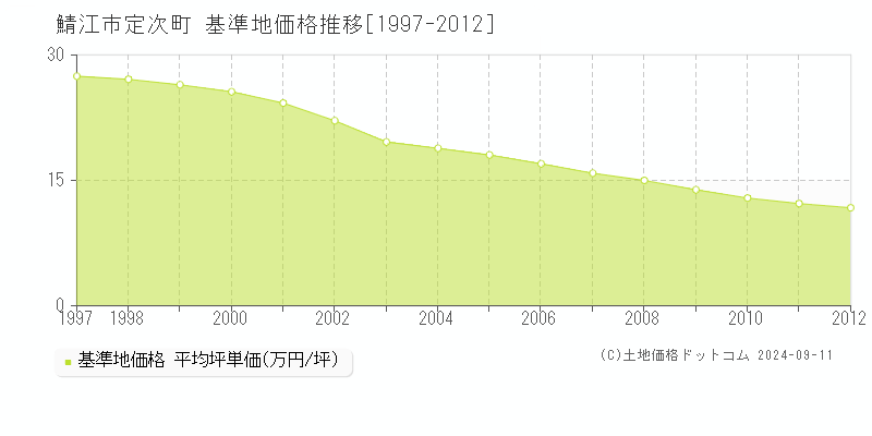 定次町(鯖江市)の基準地価推移グラフ(坪単価)[1997-2012年]