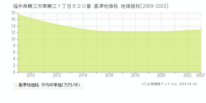 福井県鯖江市東鯖江１丁目５２０番 基準地価格 地価推移[2009-2023]