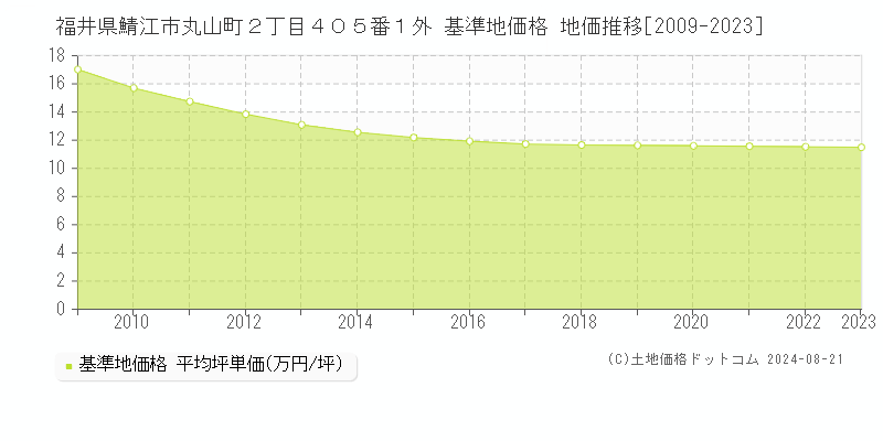 福井県鯖江市丸山町２丁目４０５番１外 基準地価格 地価推移[2009-2023]