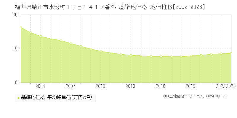 福井県鯖江市水落町１丁目１４１７番外 基準地価格 地価推移[2002-2023]