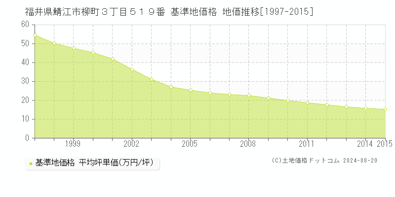 福井県鯖江市柳町３丁目５１９番 基準地価格 地価推移[1997-2015]