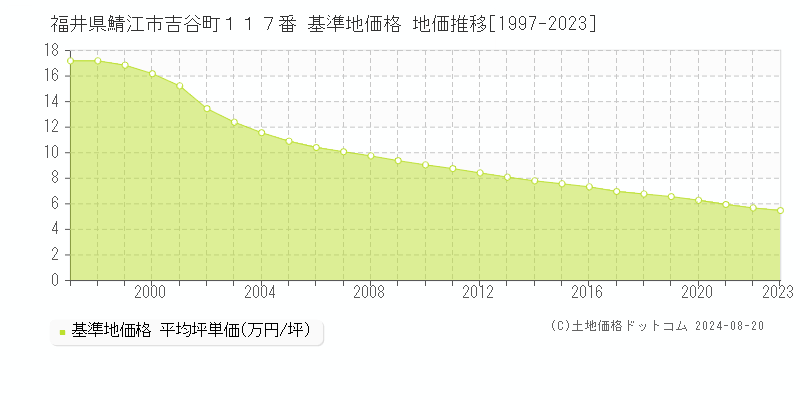 福井県鯖江市吉谷町１１７番 基準地価格 地価推移[1997-2023]