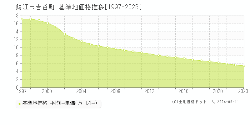 吉谷町(鯖江市)の基準地価格推移グラフ(坪単価)[1997-2023年]