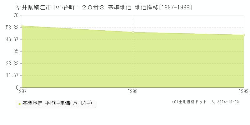 福井県鯖江市中小路町１２８番３ 基準地価 地価推移[1997-1999]