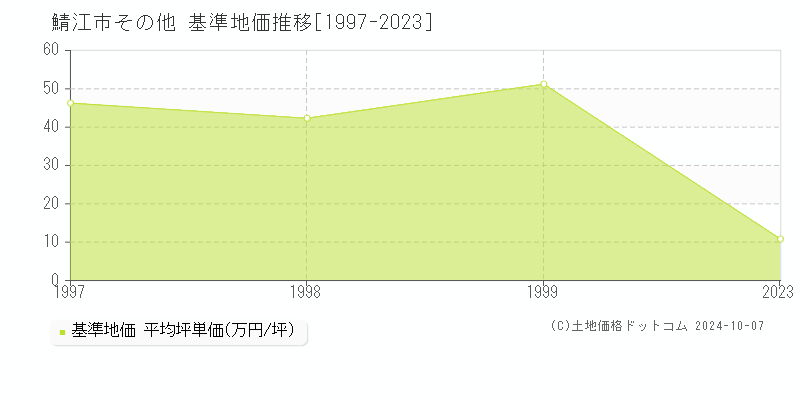 その他(鯖江市)の基準地価推移グラフ(坪単価)[1997-1999年]