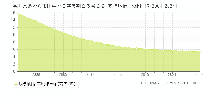 福井県あわら市田中々３字奥割２５番２２ 基準地価 地価推移[2004-2024]